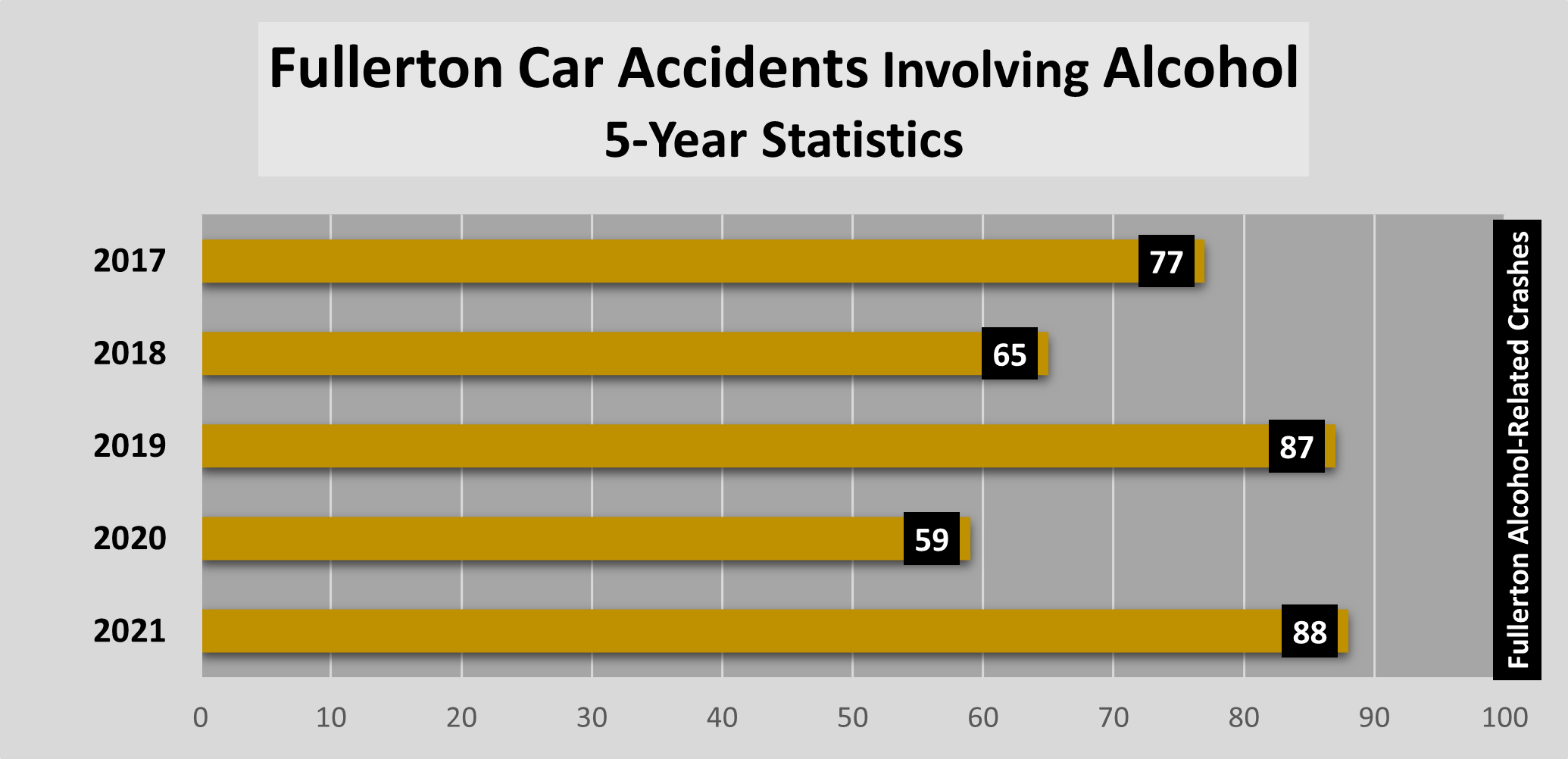 Chart: 88 Fullerton alcohol-involved car accidents in 2021.