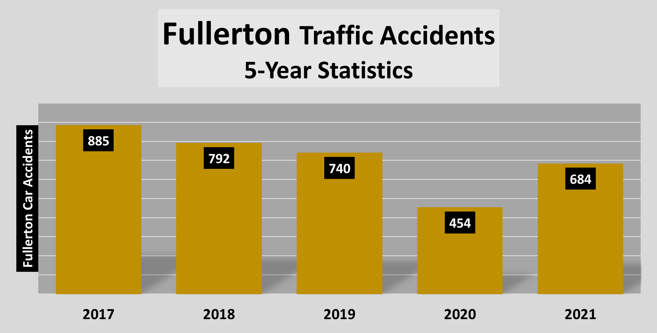 Chart: 684 Fullerton Car Accidents in 2021