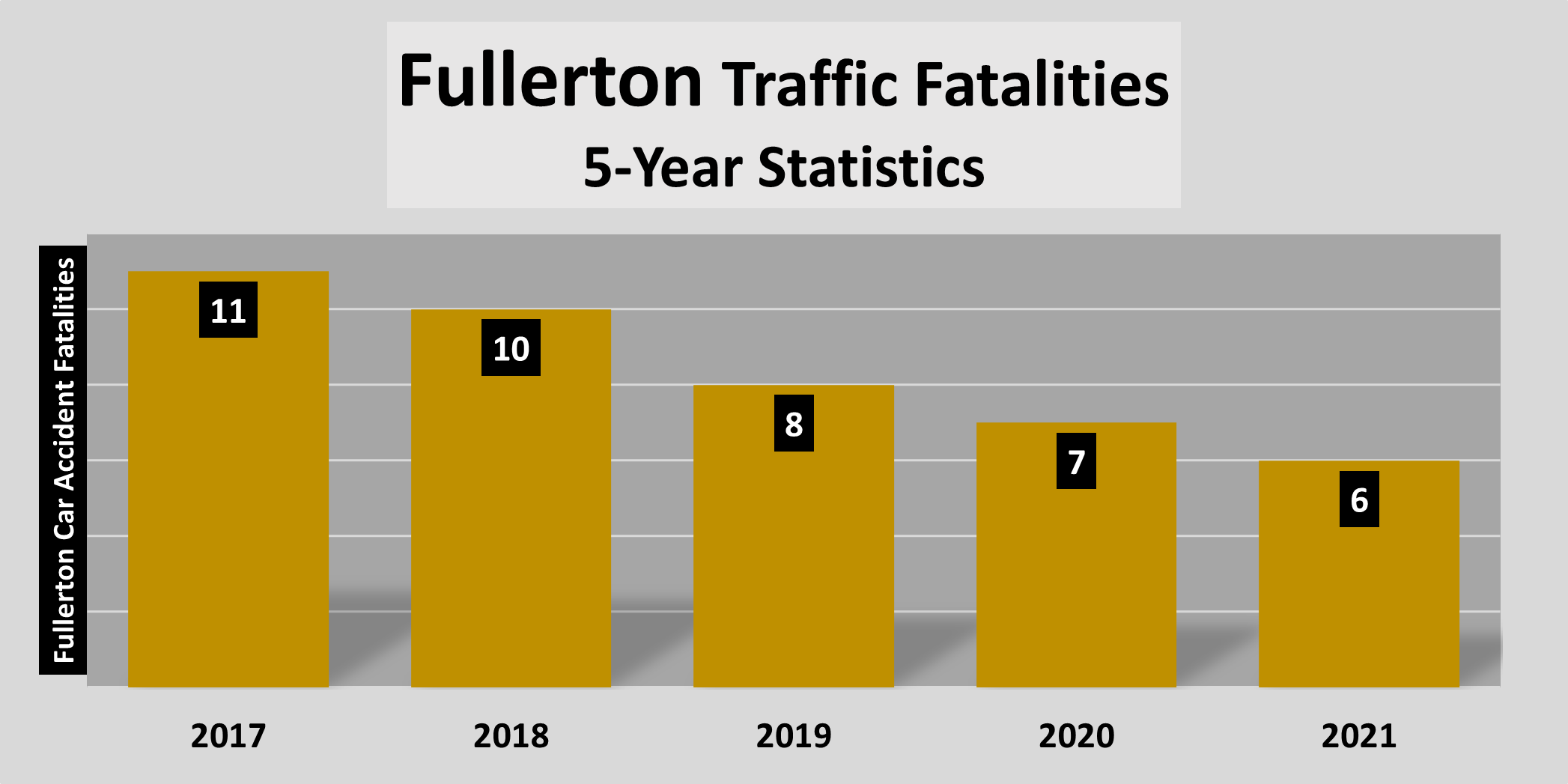 Chart: Six Fatal Fullerton car accidents in 2021.