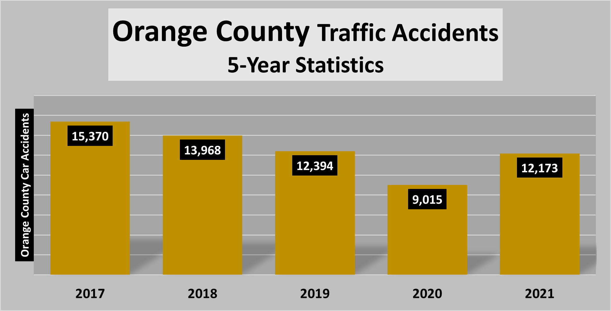 Chart: Over 12,000 Orange County car accidents involving injury in 2021.