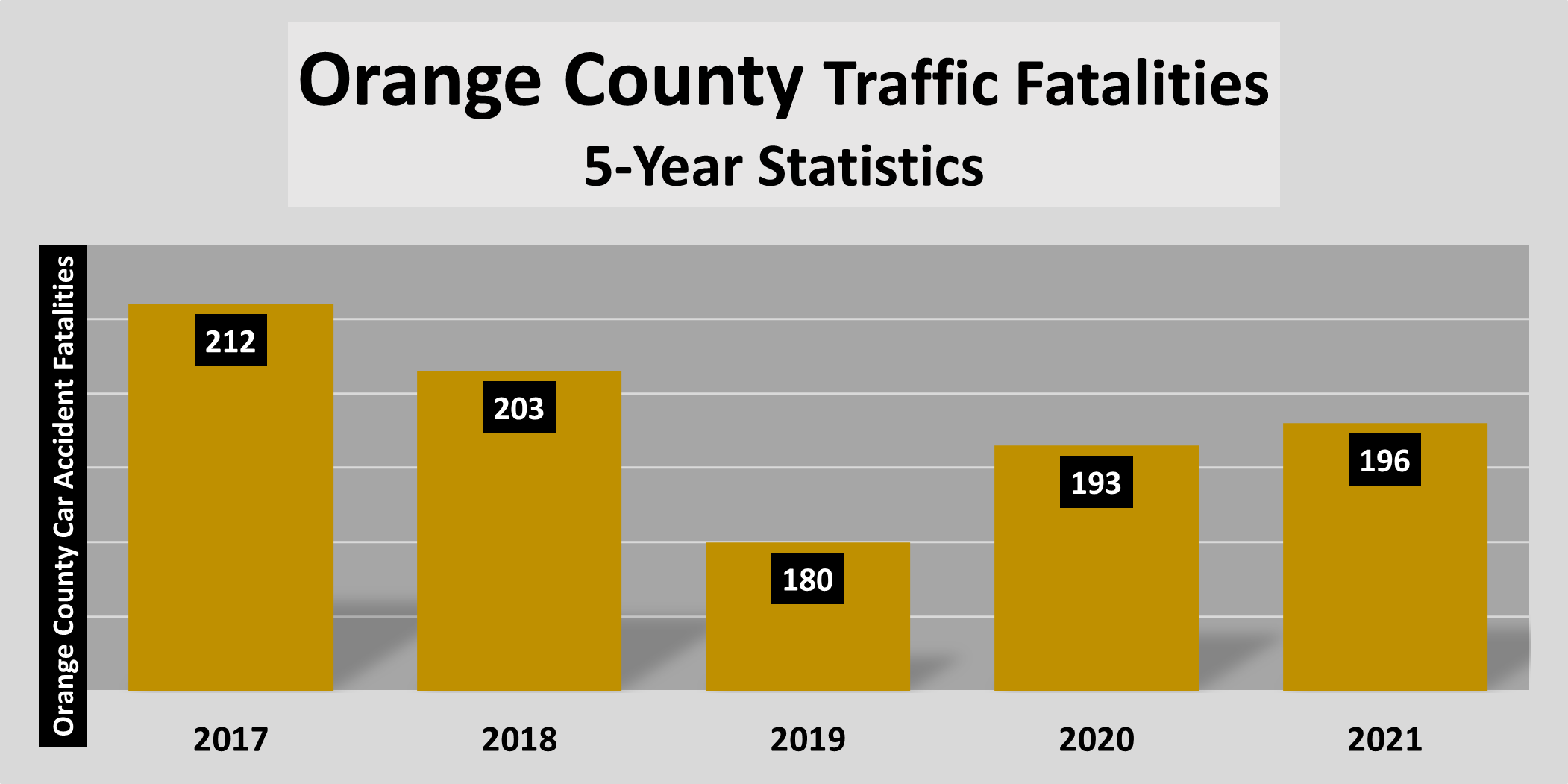 Chart: 196 tragic Fullerton car accidents involving a fatality in 2021.